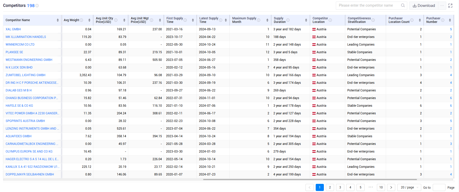 shanghai tendata tech co.,ltd,austria export database,austria exports database