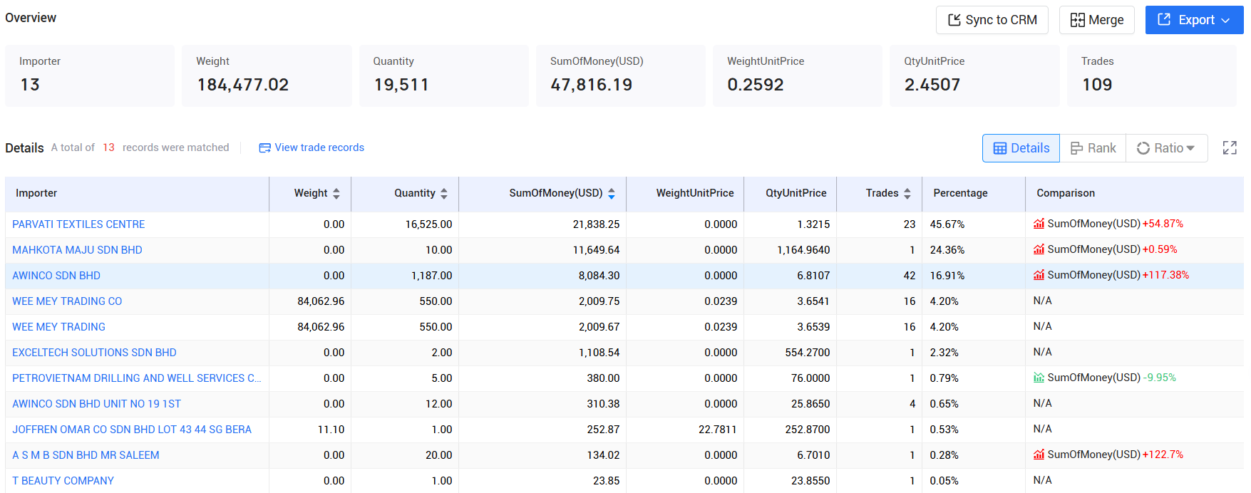 tendata,brunei imports and exports,brunei customs data