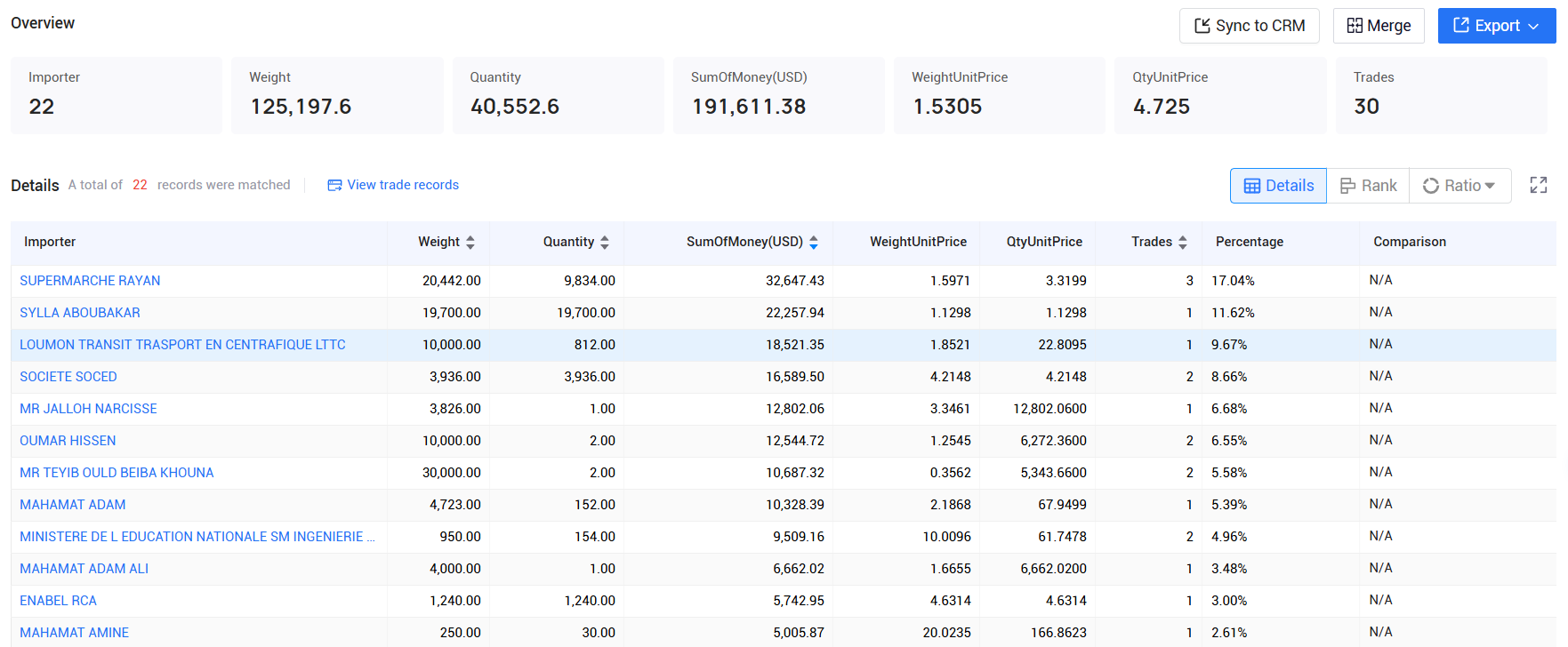 tendata,central african republic imports and exports,central african republic customs data