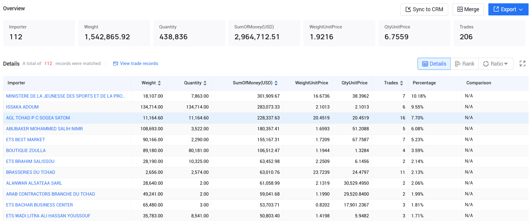tendata,chad imports and exports,chad customs data