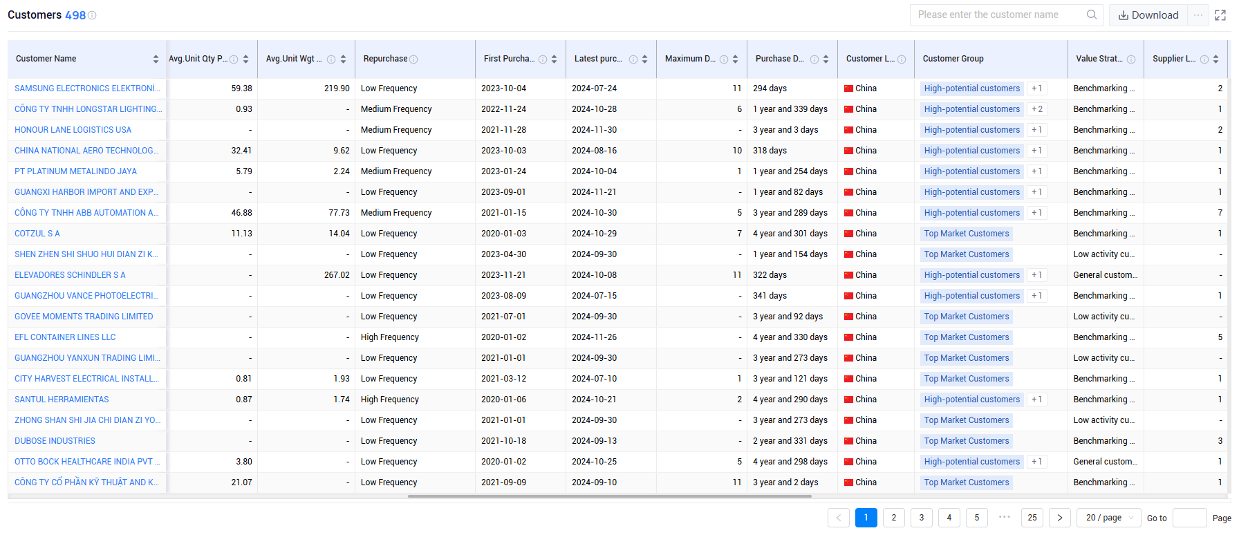 china trade data,china shipment data
