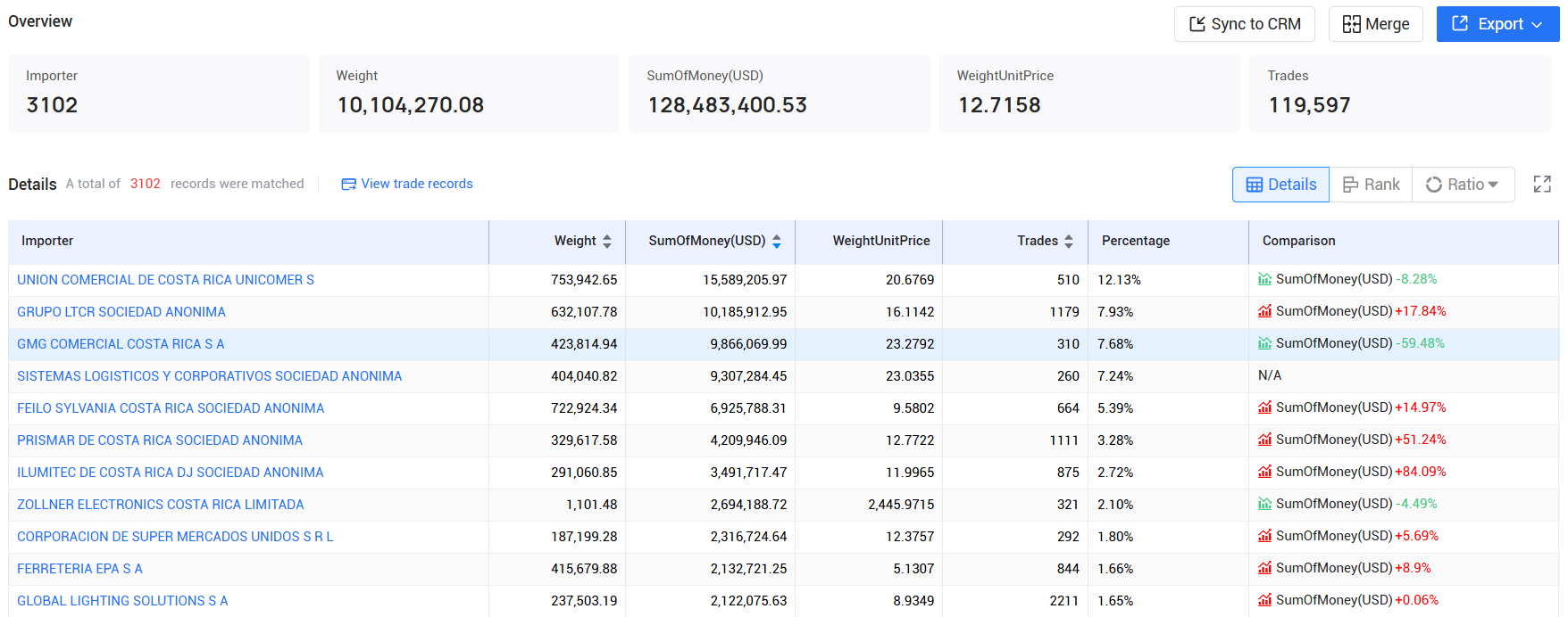tendata,costa rica imports and exports,costa rica customs data