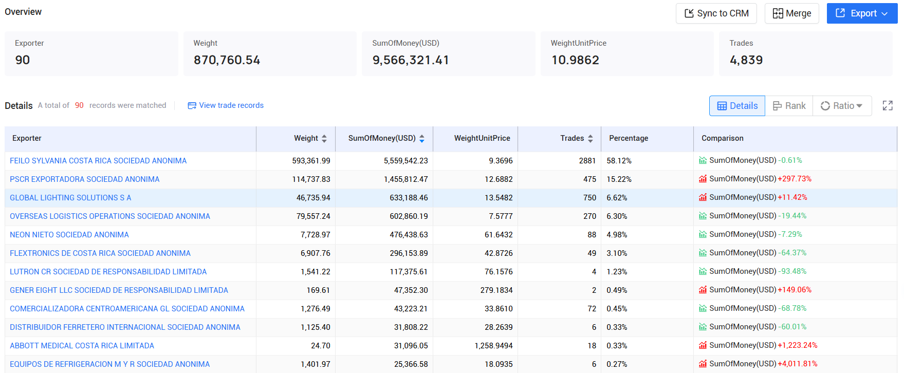 tendata pricing,costa rica customs data,costa rica import export records