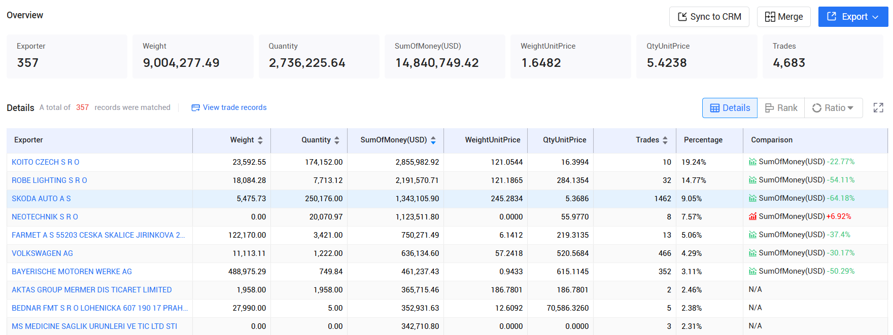 tendata pricing,czechia customs data,czechia import export records