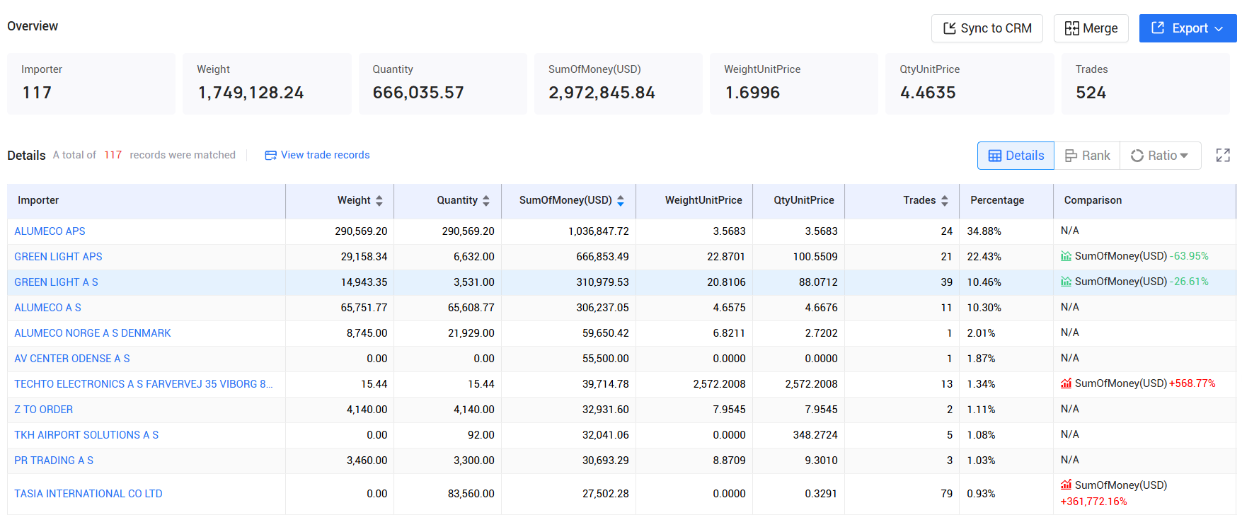 tendata,denmark imports and exports,denmark customs data