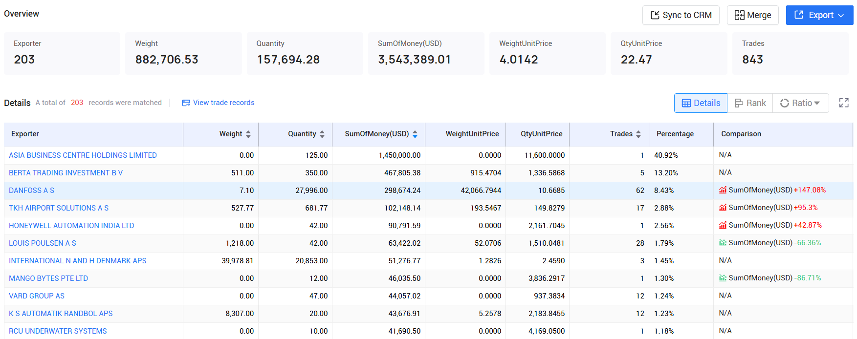 tendata pricing,denmark customs data,denmark import export records