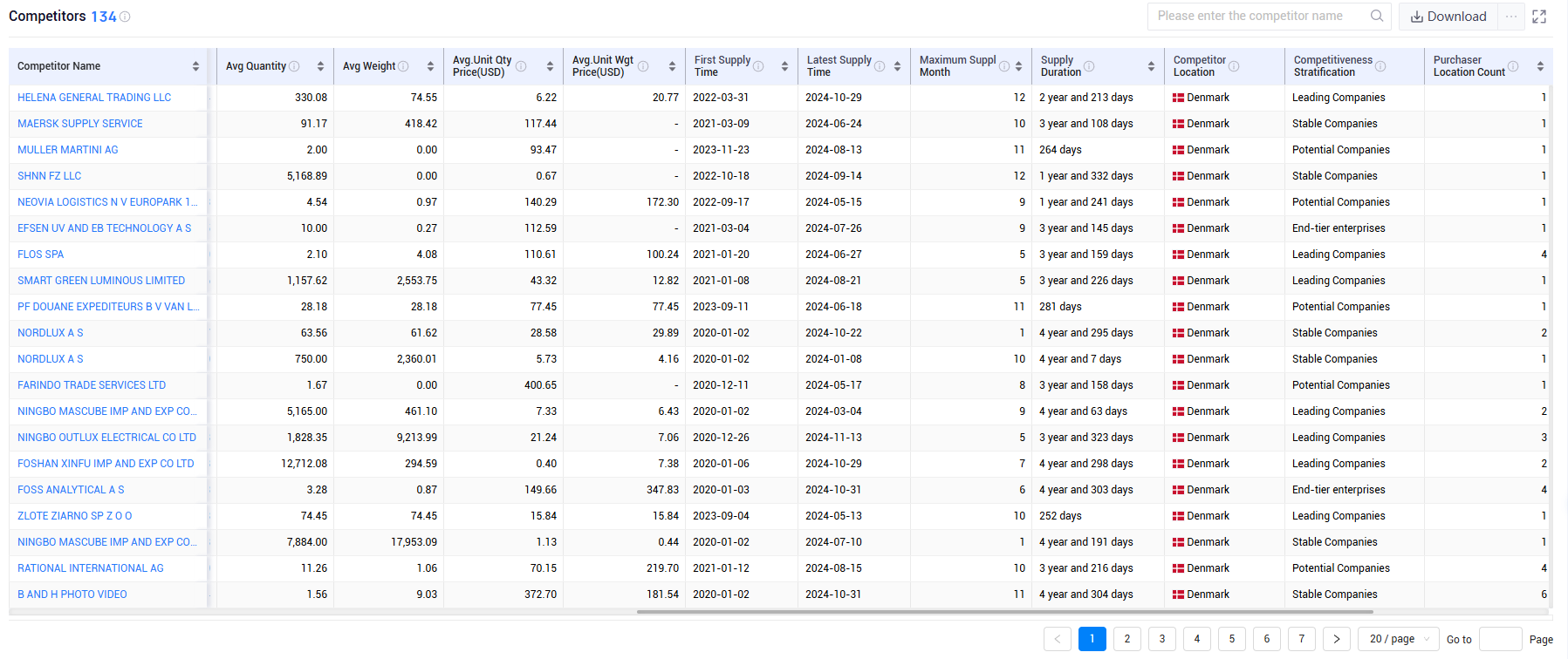 shanghai tendata tech co.,ltd,denmark export database,denmark exports database