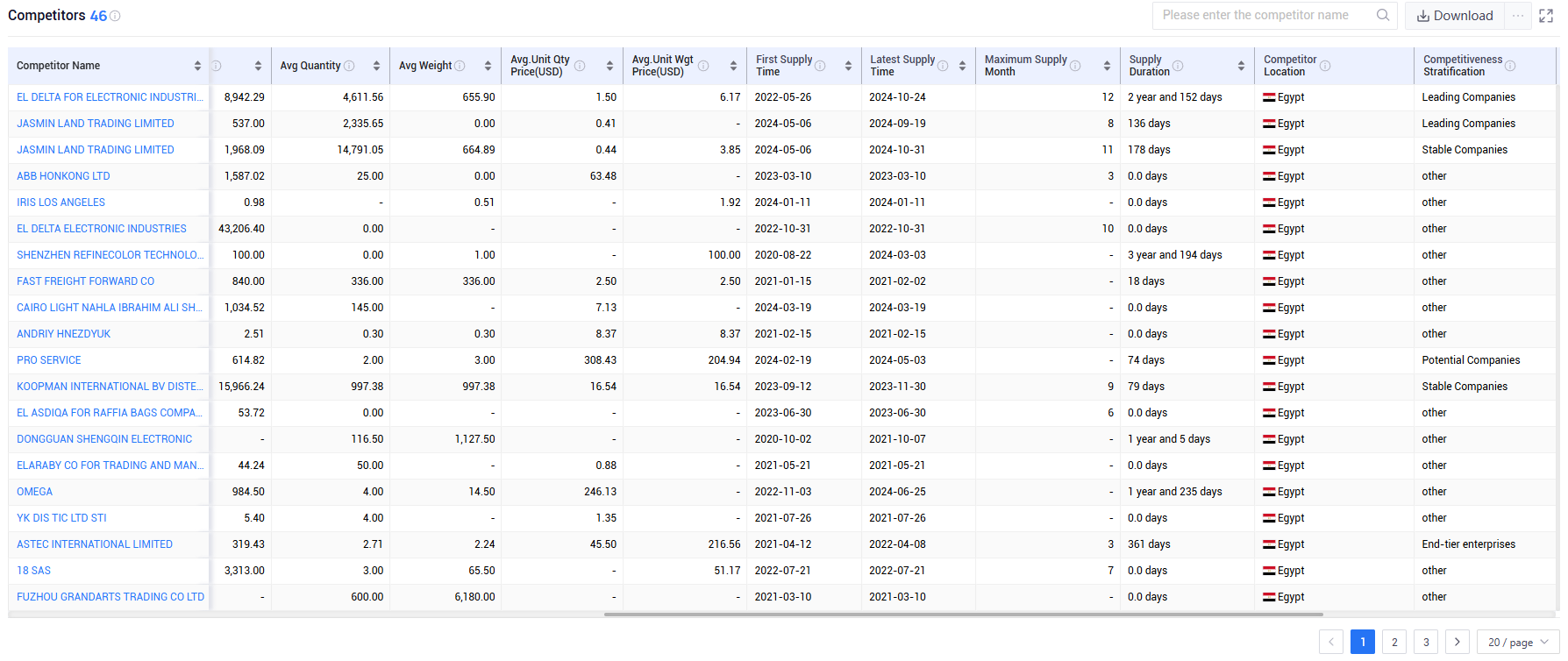 shanghai tendata tech co.,ltd,egypt export database,egypt exports database