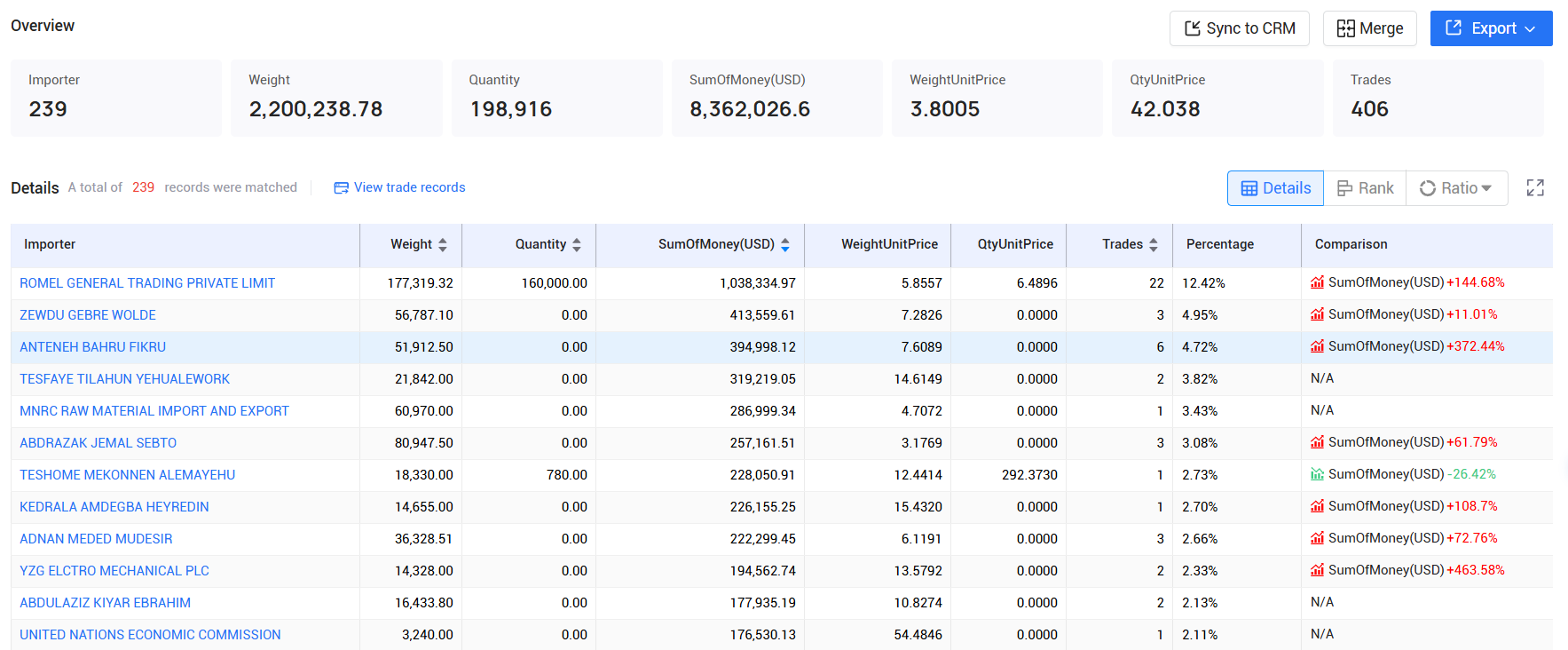 tendata,ethiopia imports and exports,ethiopia customs data