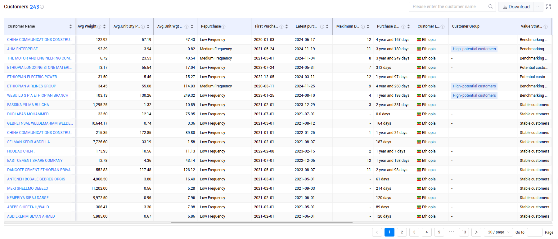 ethiopia trade data,ethiopia shipment data