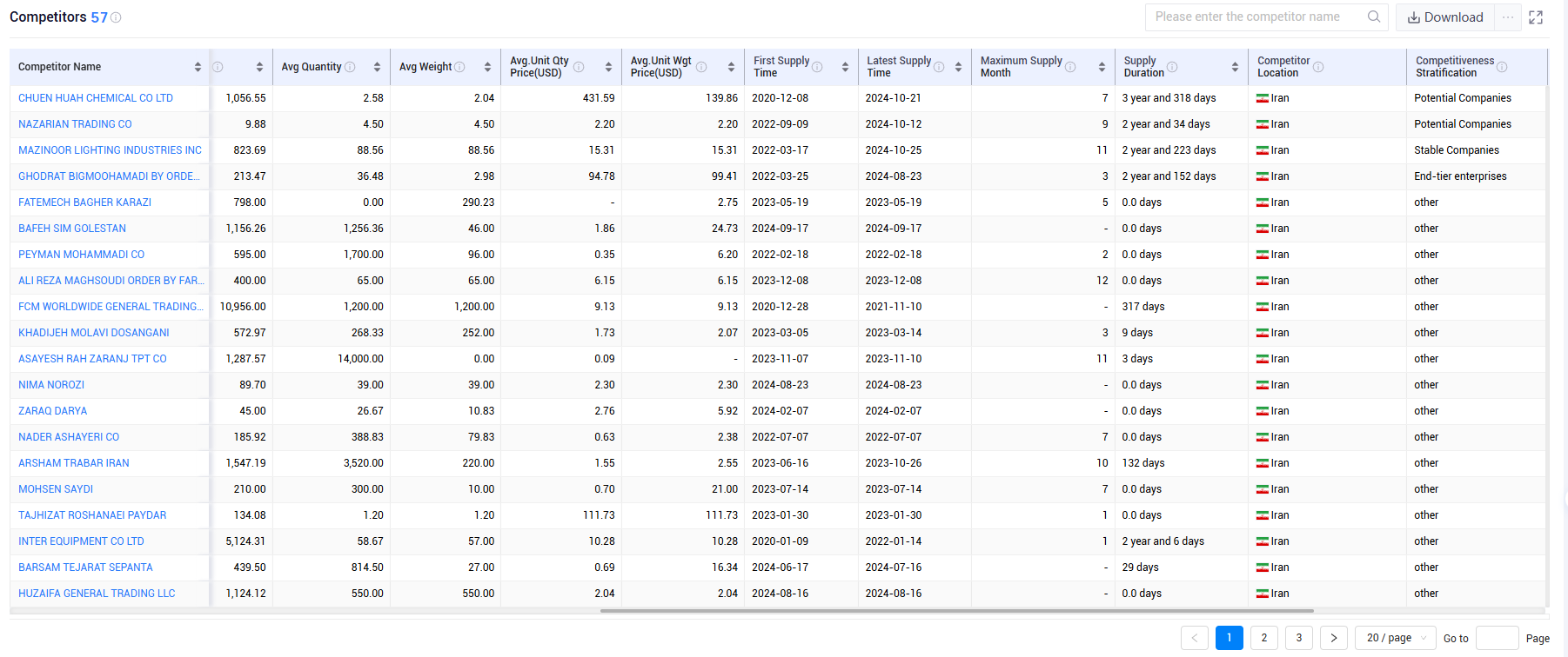 shanghai tendata tech co.,ltd,iran export database,iran exports database