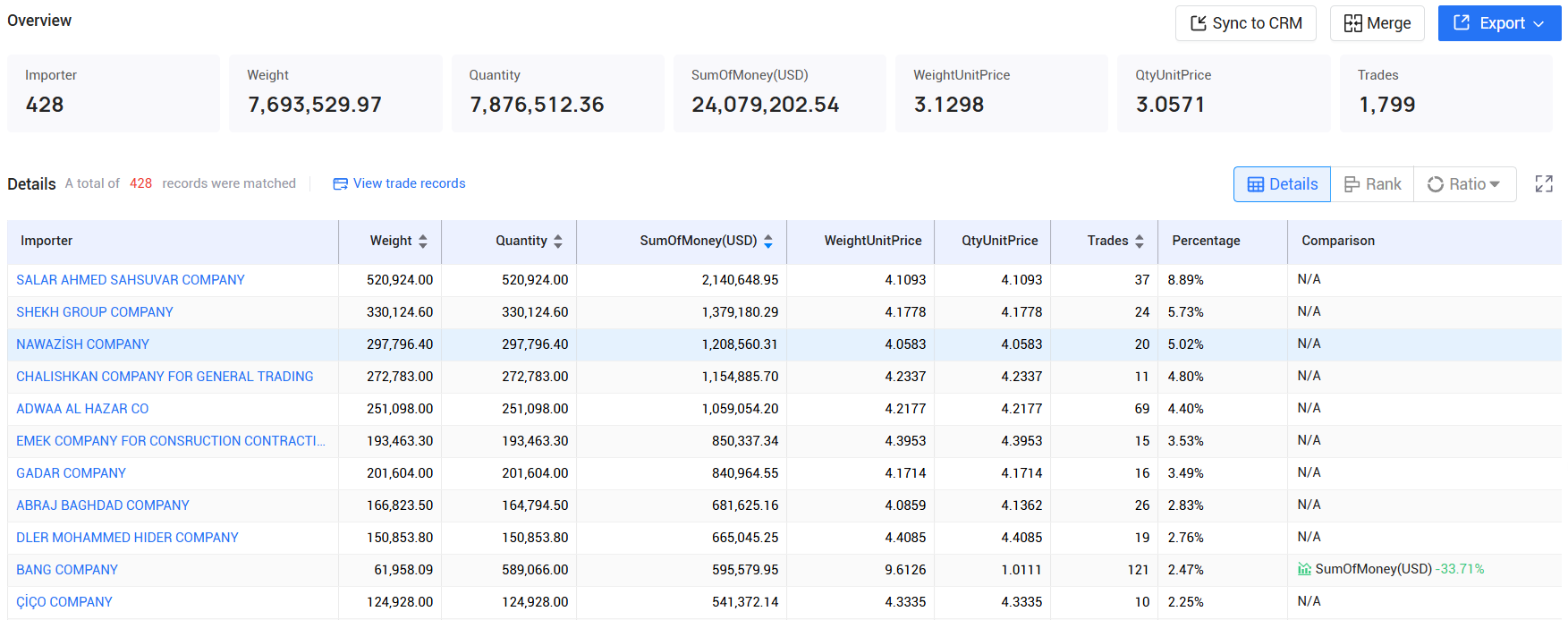 tendata,iraq imports and exports,iraq customs data