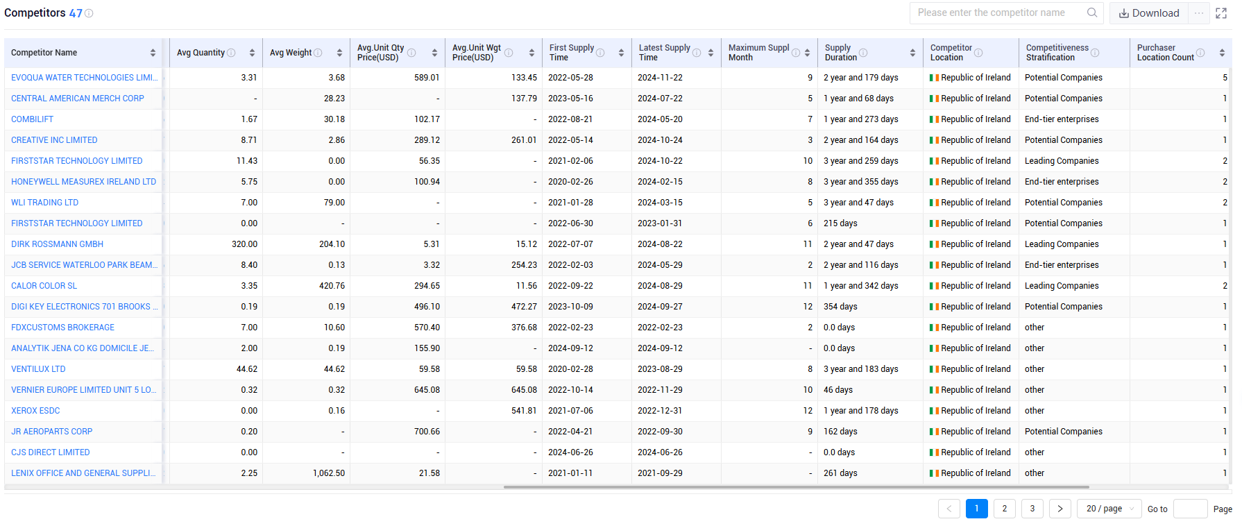 shanghai tendata tech co.,ltd,ireland export database,ireland exports database