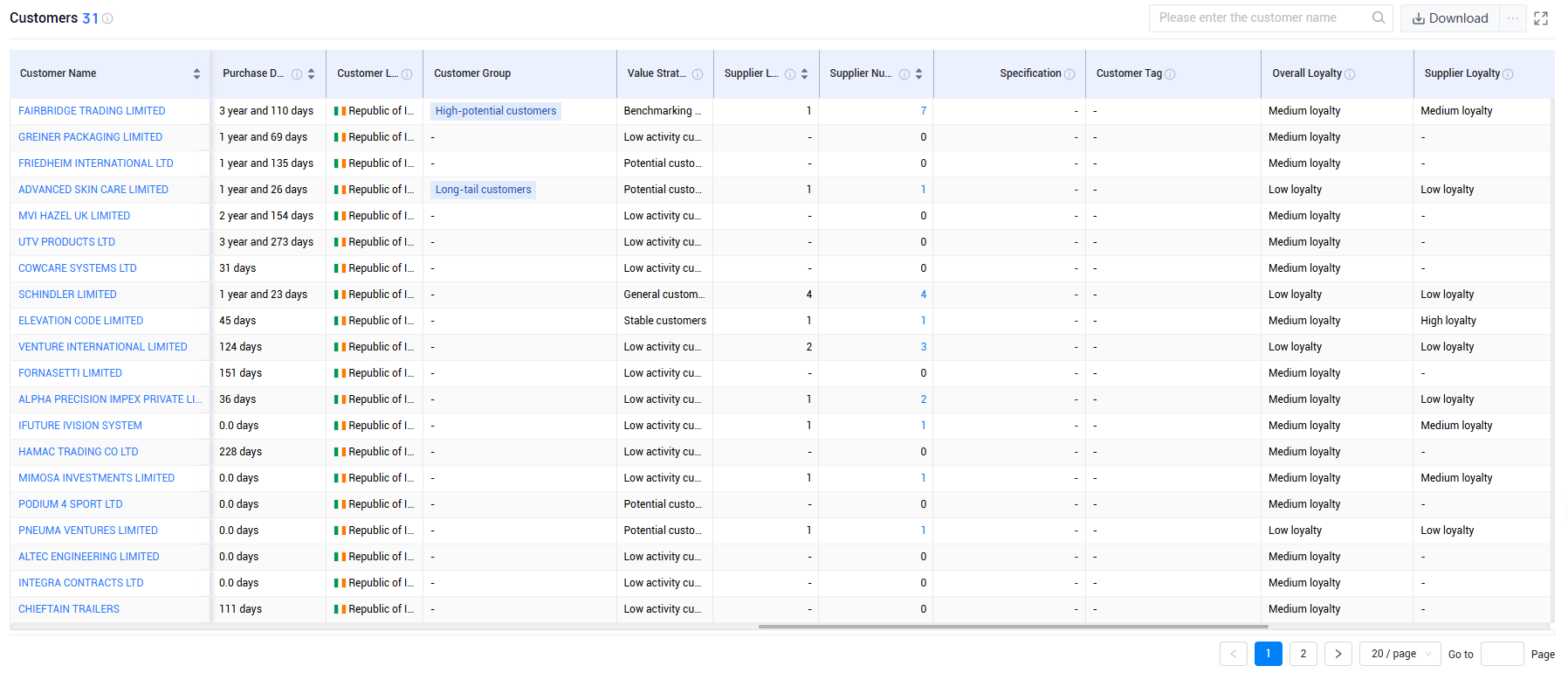 ireland trade data,ireland shipment data