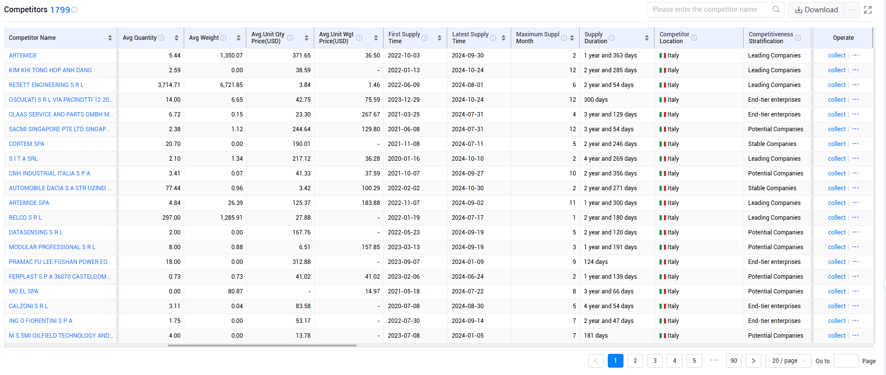 shanghai tendata tech co.,ltd,italy export database,italy exports database