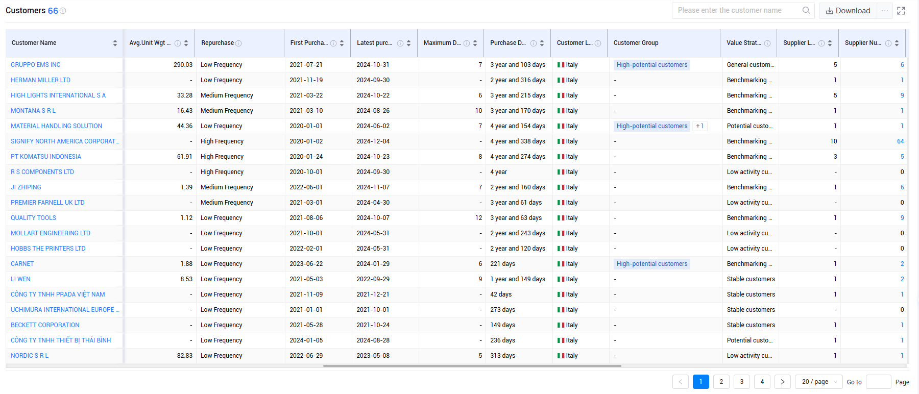 italy trade data,italy shipment data