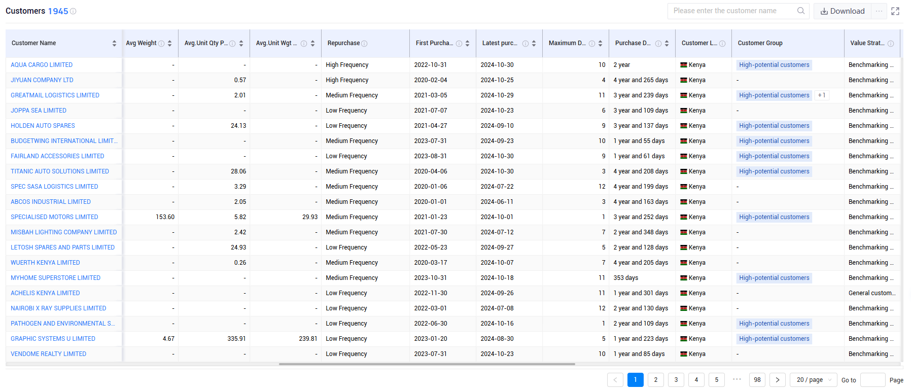 kenya trade data,kenya shipment data