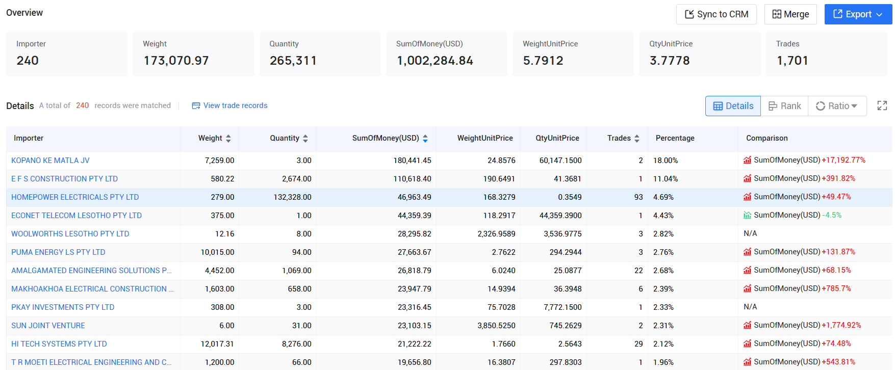 tendata,lesotho imports and exports,lesotho customs data