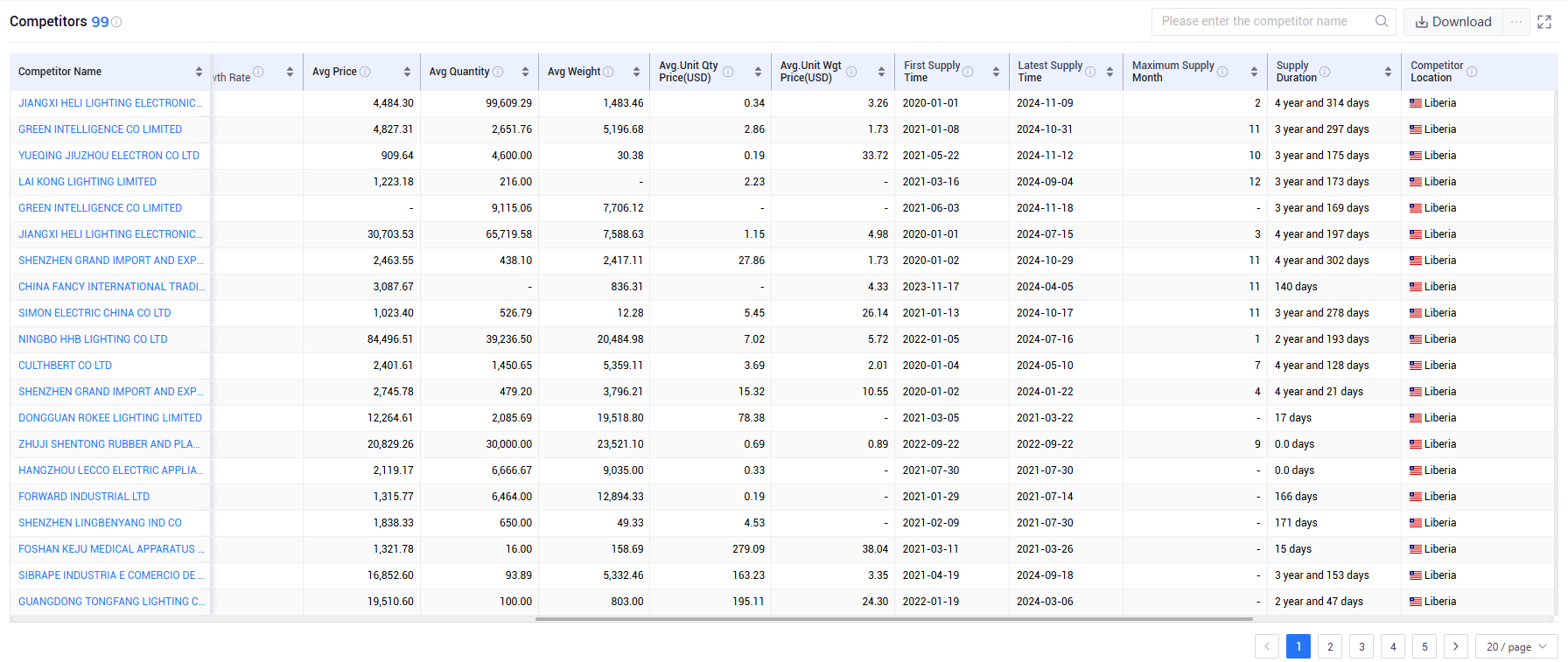 shanghai tendata tech co.,ltd,liberia export database,liberia exports database