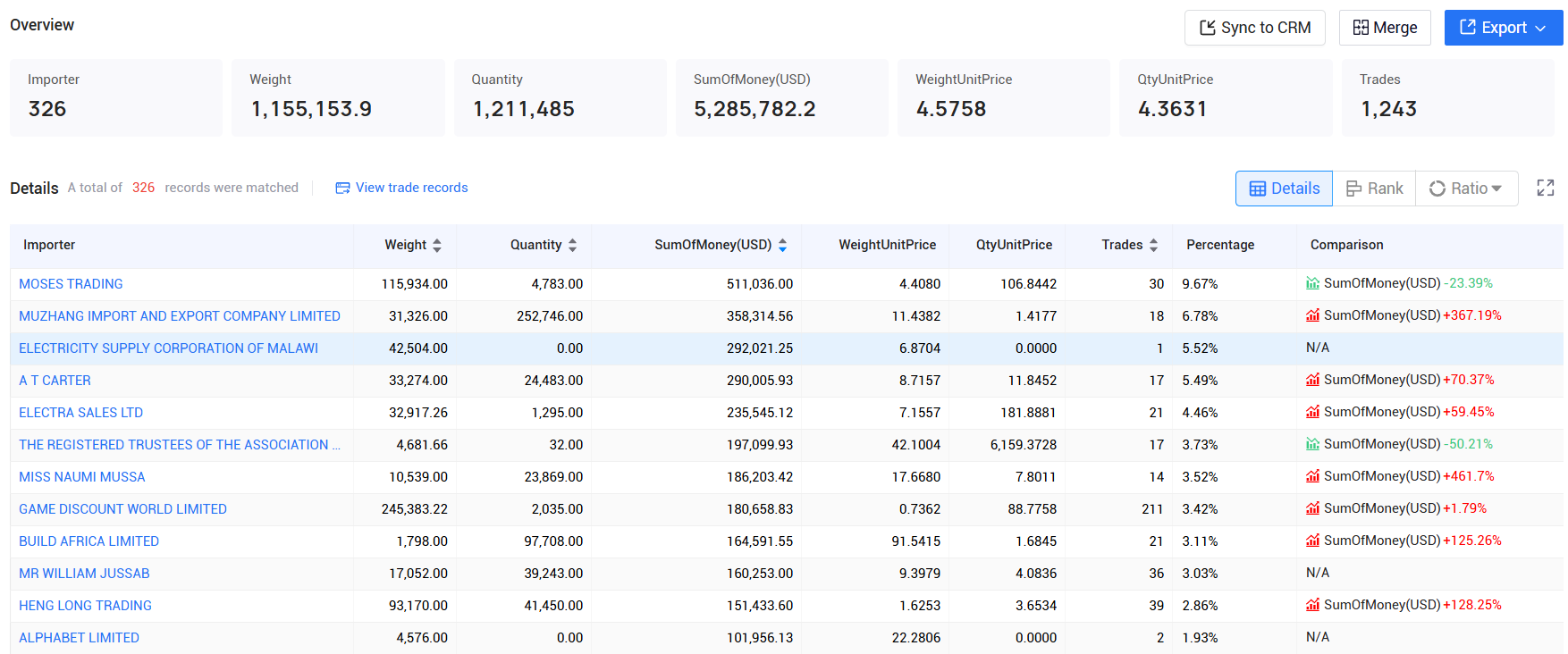 tendata,malawi imports and exports,malawi customs data