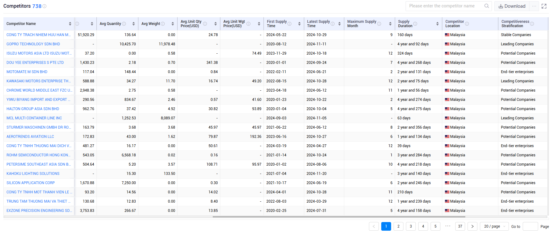 shanghai tendata tech co.,ltd,malaysia export database,malaysia exports database