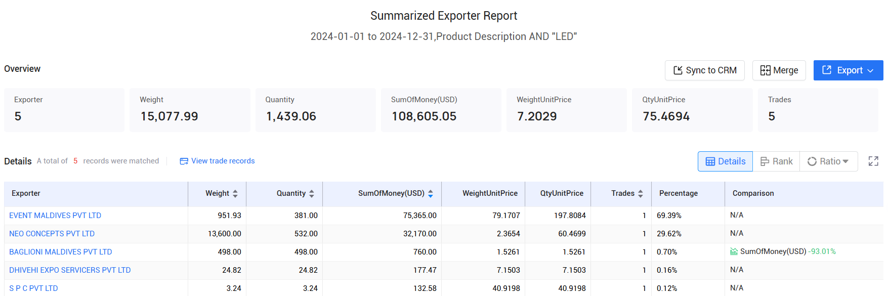 tendata pricing,the maldives customs data,the maldives import export records