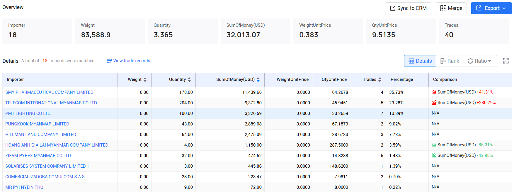 tendata,myanmar imports and exports,myanmar customs data