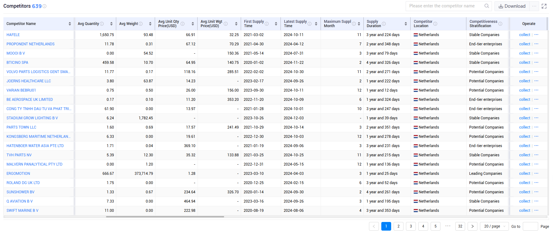 shanghai tendata tech co.,ltd,netherlands export database,netherlands exports database