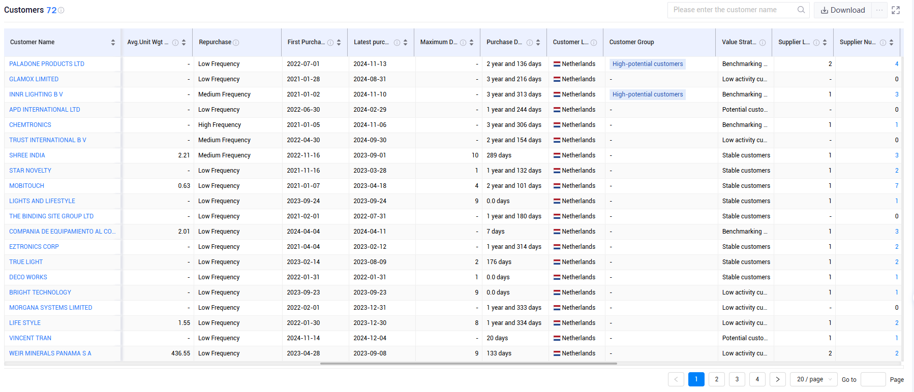 netherlands trade data,netherlands shipment data