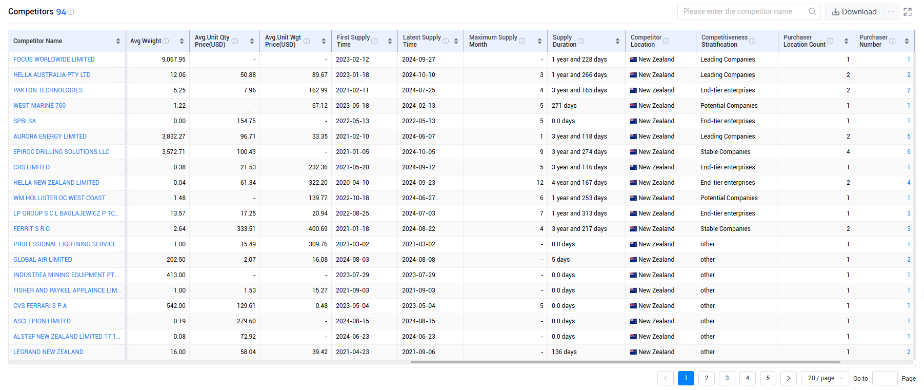 shanghai tendata tech co.,ltd,new zealand export database,new zealand exports database