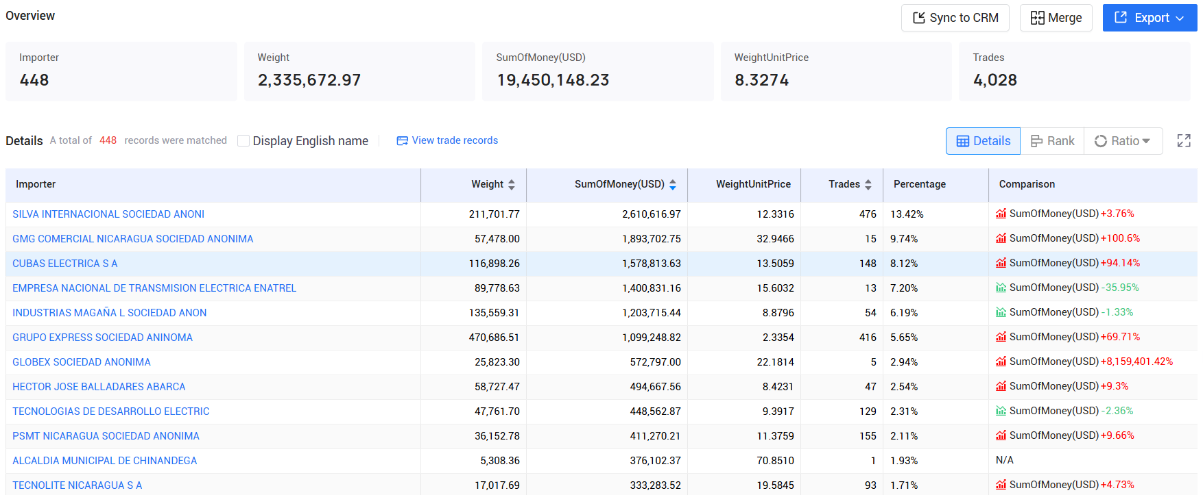 tendata,nicaragua imports and exports,nicaragua customs data