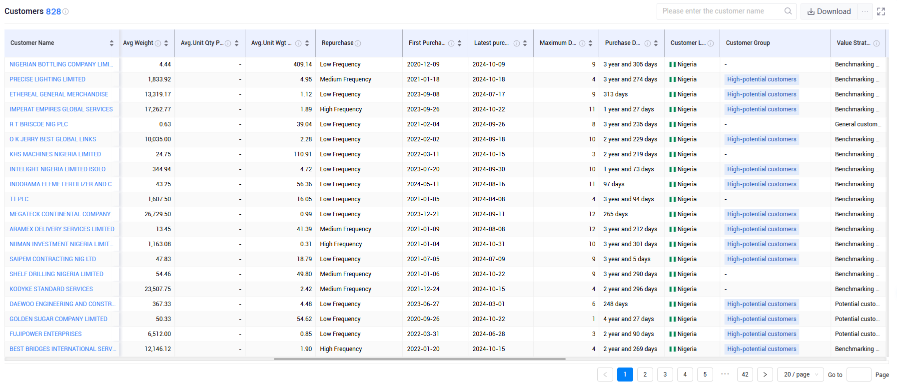 nigeria trade data,nigeria shipment data