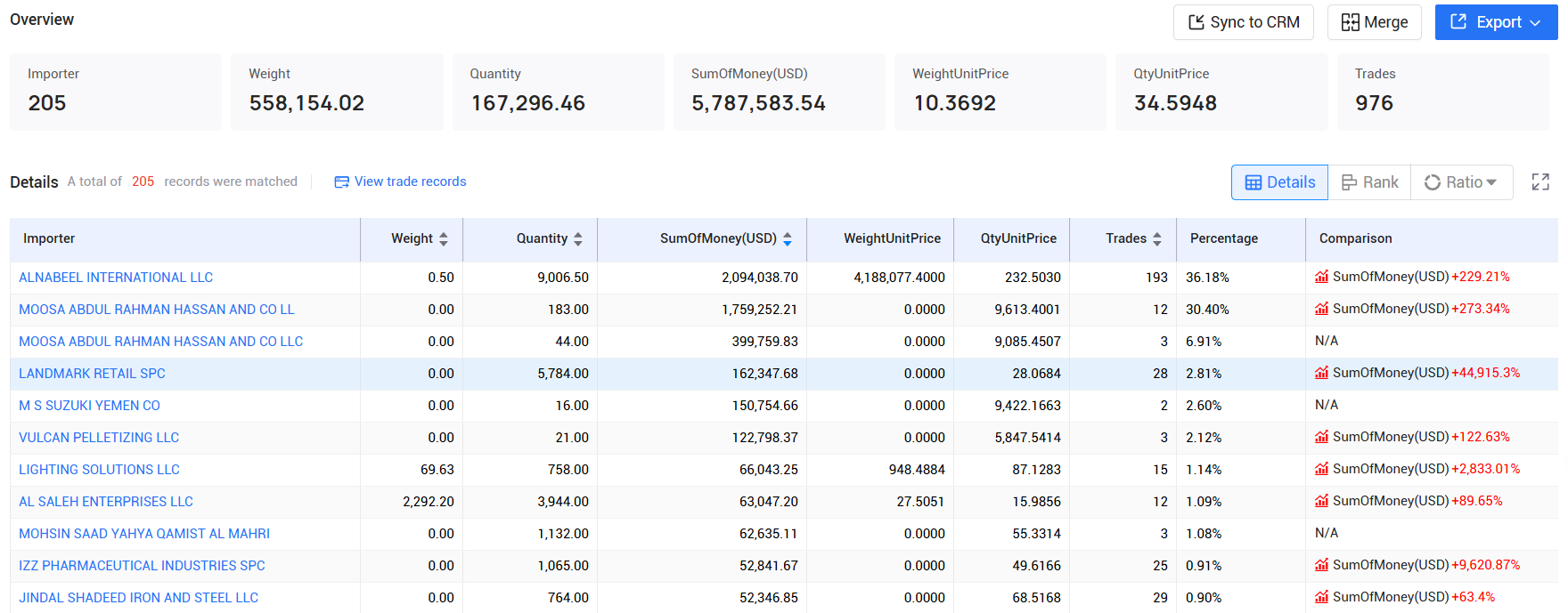 tendata,oman imports and exports,oman customs data