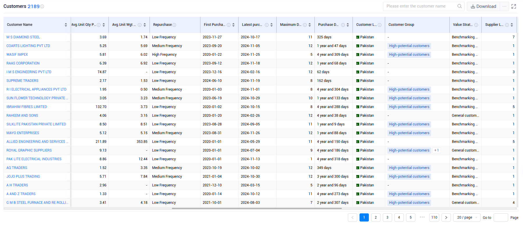 pakistan trade data,pakistan shipment data