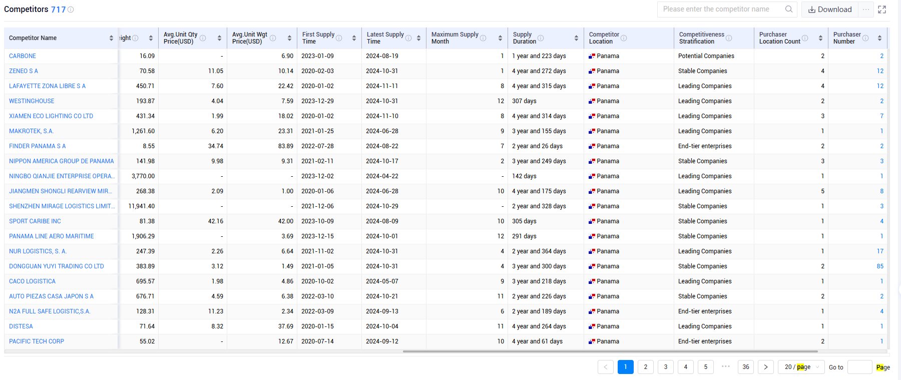 shanghai tendata tech co.,ltd,panama export database,panama exports database