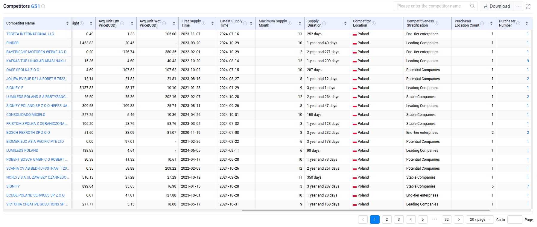 shanghai tendata tech co.,ltd,poland export database,poland exports database