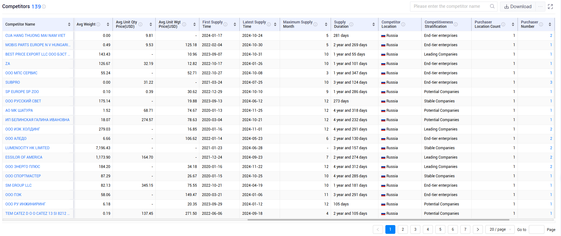 shanghai tendata tech co.,ltd,russia export database,russia exports database
