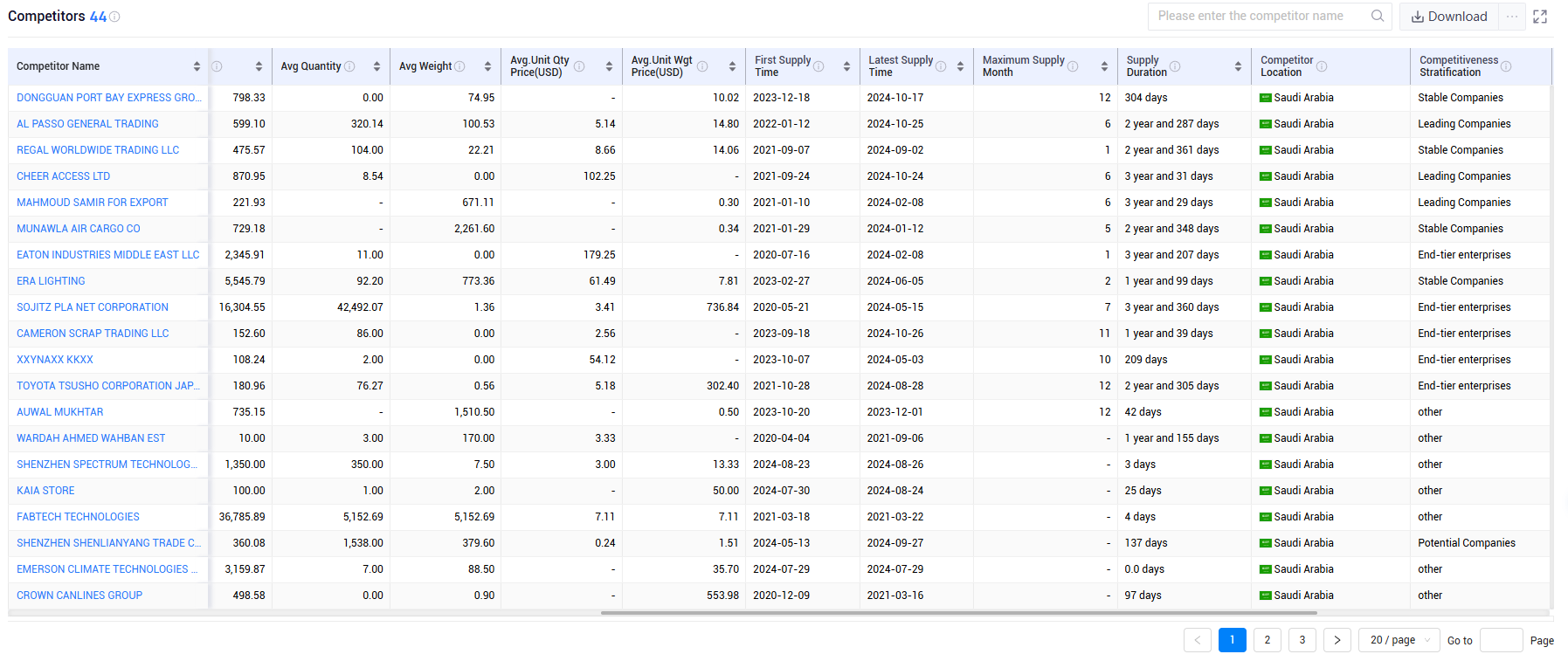 shanghai tendata tech co.,ltd,saudi arabia export database,saudi arabia exports database