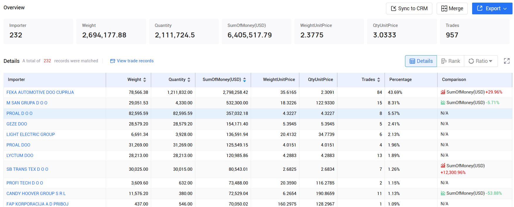 tendata,serbia imports and exports,serbia customs data