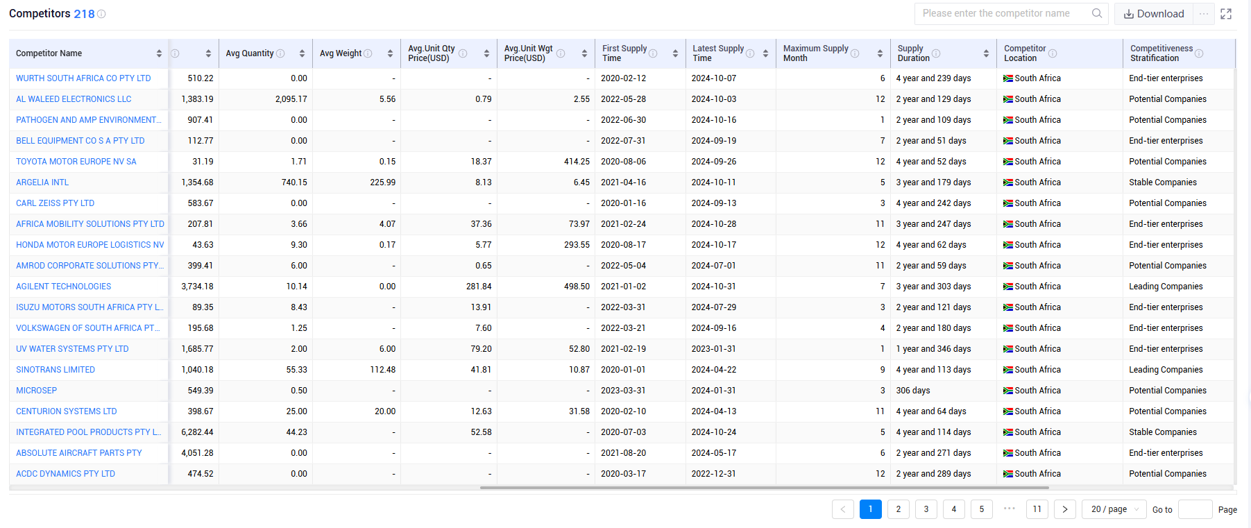 shanghai tendata tech co.,ltd,south africa export database,south africa exports database