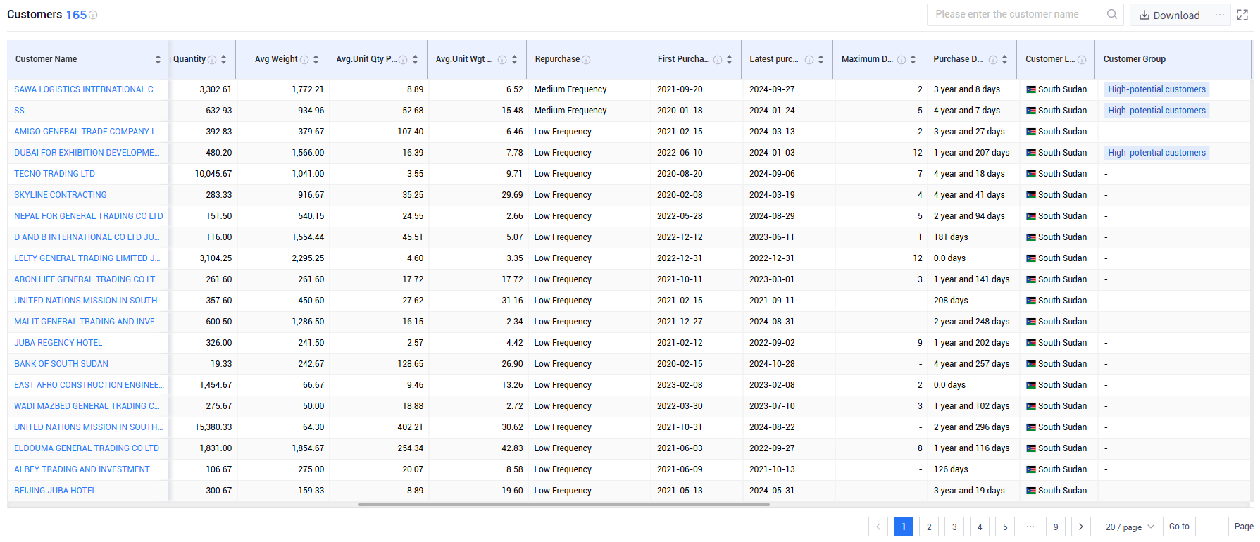 south sudan trade data,south sudan shipment data