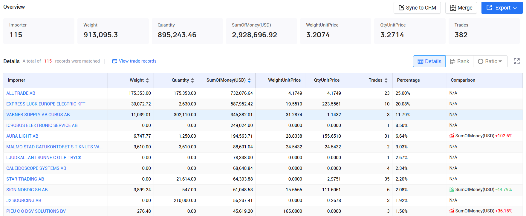 tendata,sweden imports and exports,sweden customs data