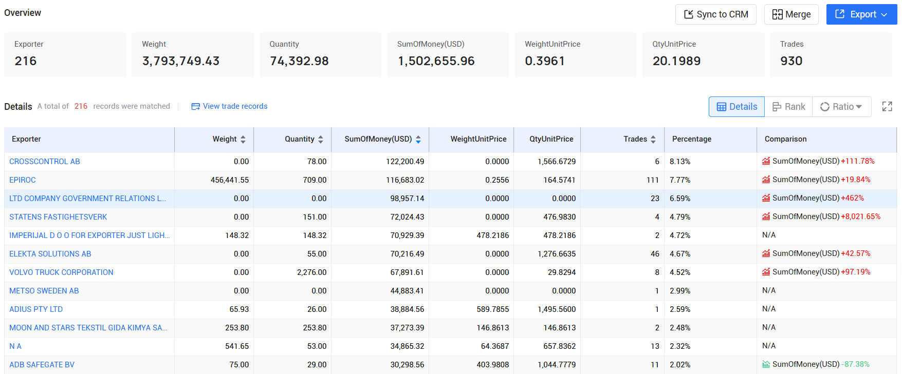 tendata pricing,sweden customs data,sweden import export records