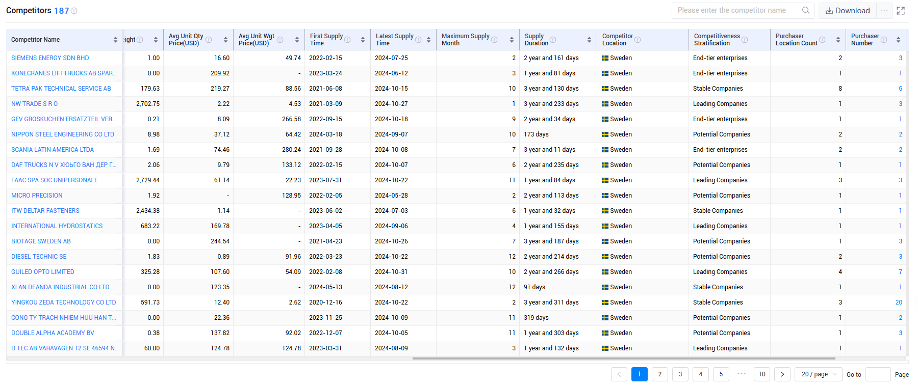 shanghai tendata tech co.,ltd,sweden export database,sweden exports database