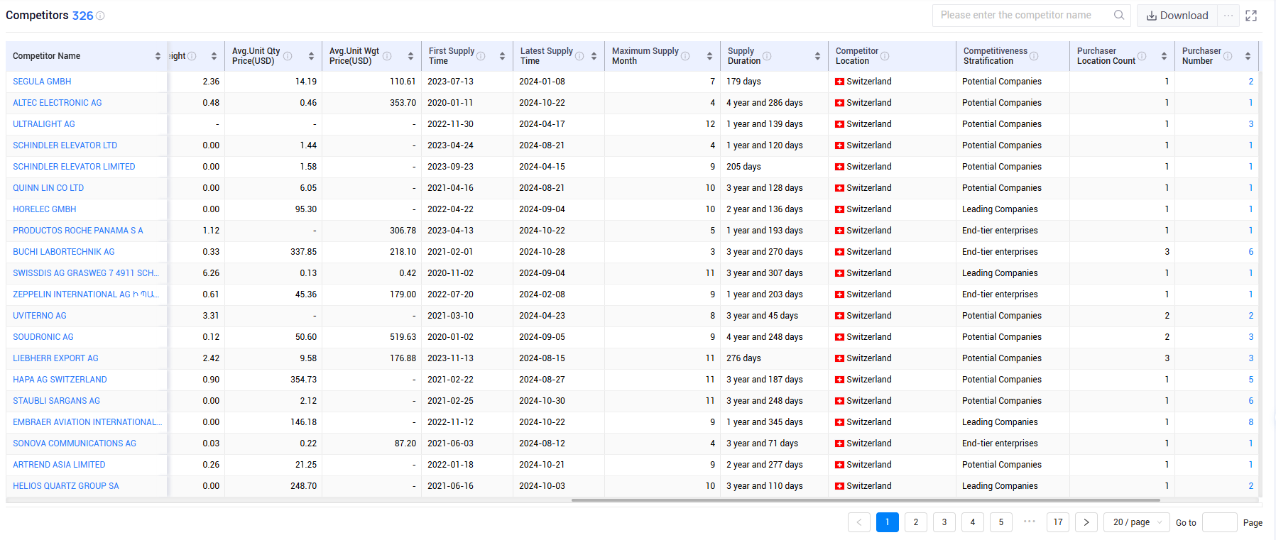 shanghai tendata tech co.,ltd,switzerland export database,switzerland exports database