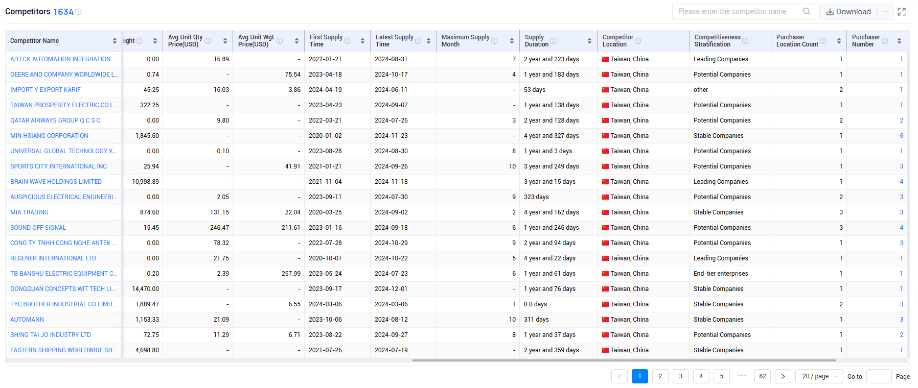 shanghai tendata tech co.,ltd,taiwan export database,taiwan exports database