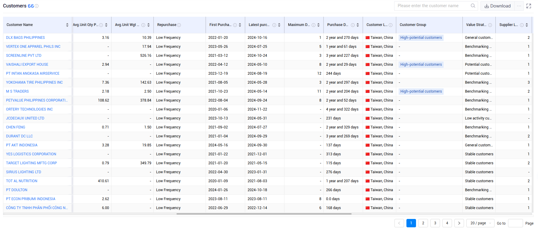 taiwan trade data,taiwan shipment data