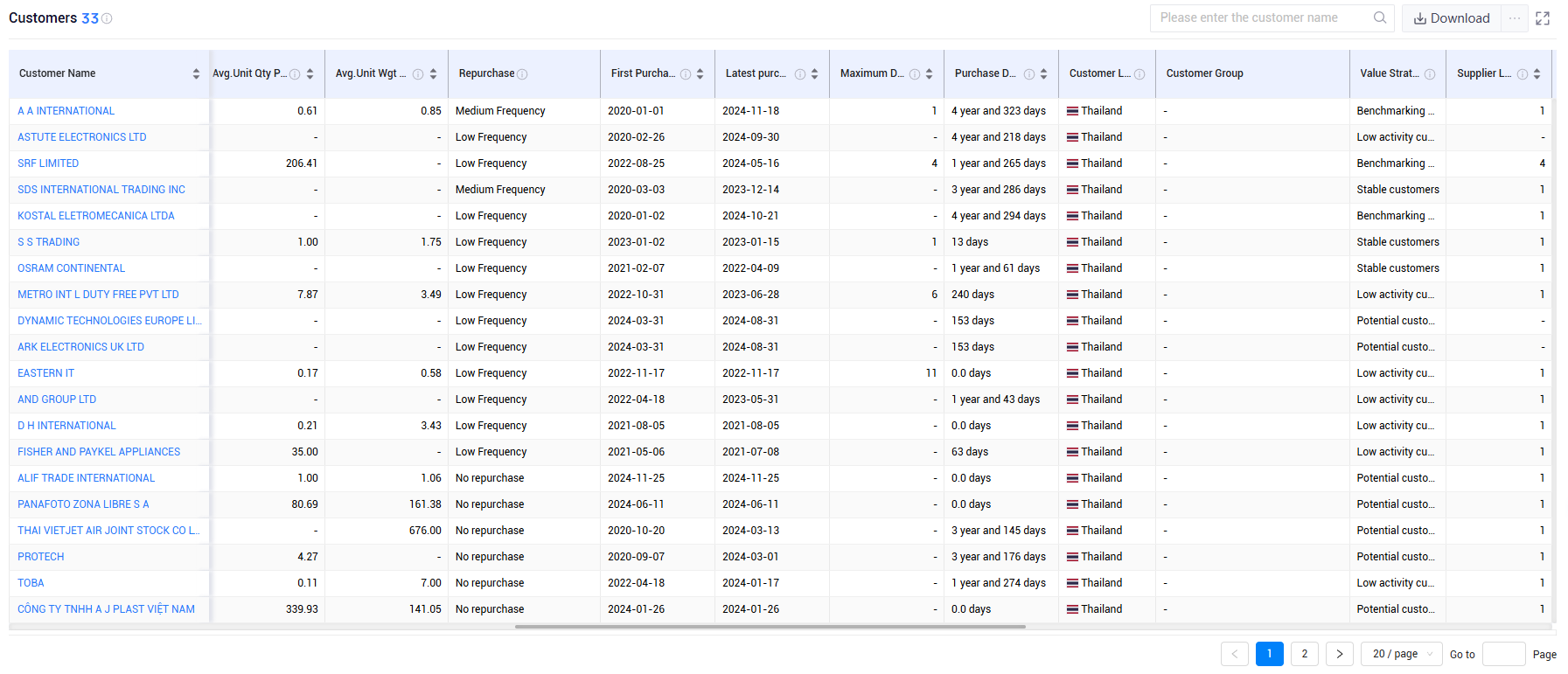 thailand trade data,thailand shipment data