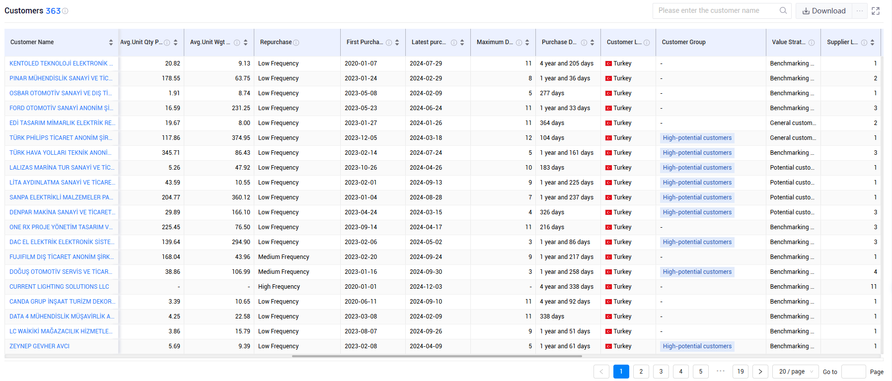 turkey trade data,turkey shipment data
