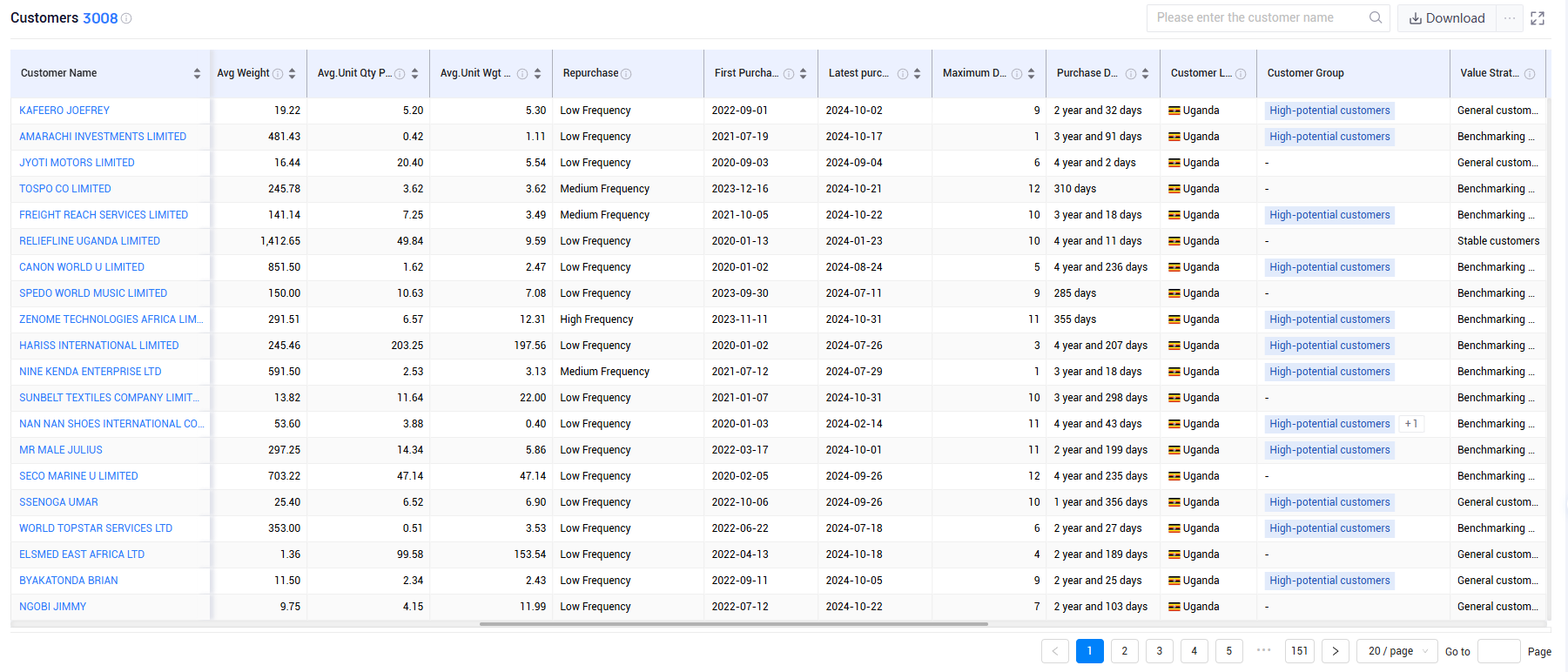 uganda trade data,uganda shipment data